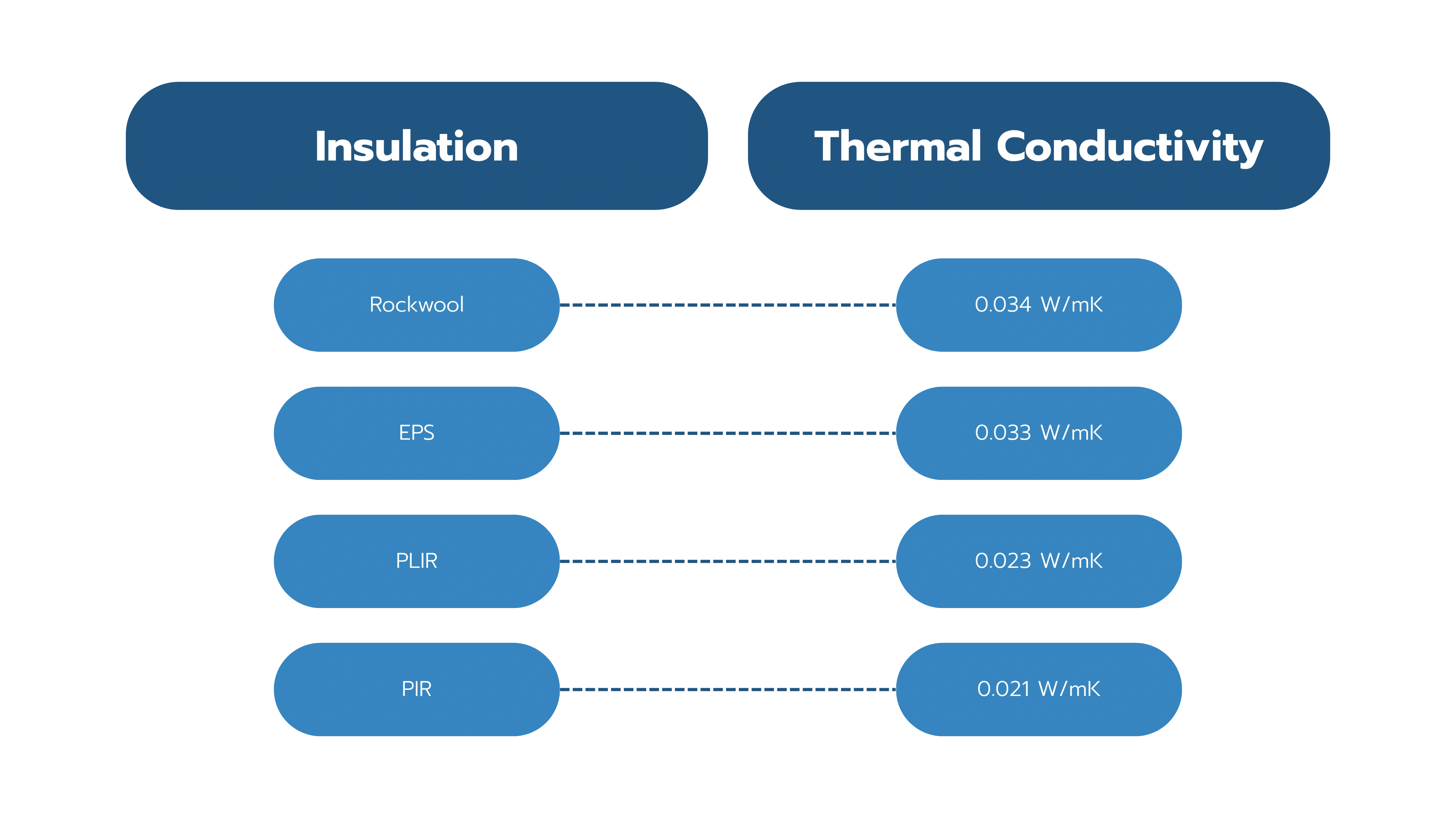 ค่าการนำความร้อน (k-value) ต้องต่ำ